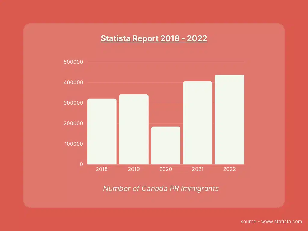 Number of Permanent Resident in 2024